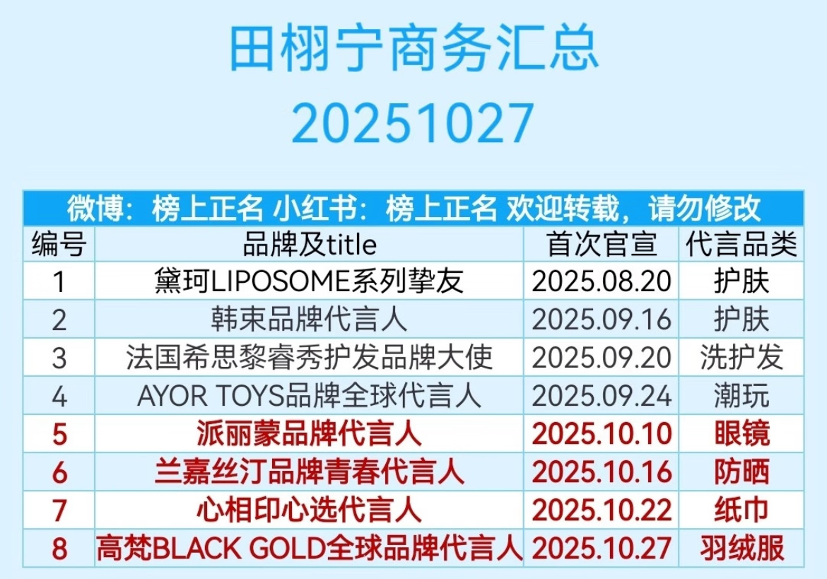 田栩宁商务汇总，目前还只是9月确认的商务，10月入场的商务正准备跑步入场 ​​​