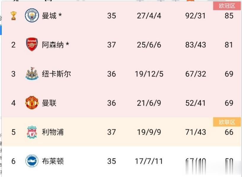 英超冠军落幕，现在就剩争四了。
不过争四也基本落幕了。
随着英超37轮部分完结，