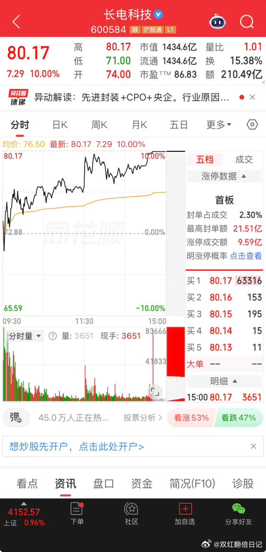 长电科技 sh600584[股票] 上周我们的老友又起飞了恭喜一直持有的兄弟们 