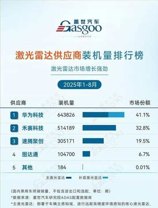 激光雷达这板块，华为第一[酷][加油]这么多年过去了，这个产品应该越来越成熟了吧