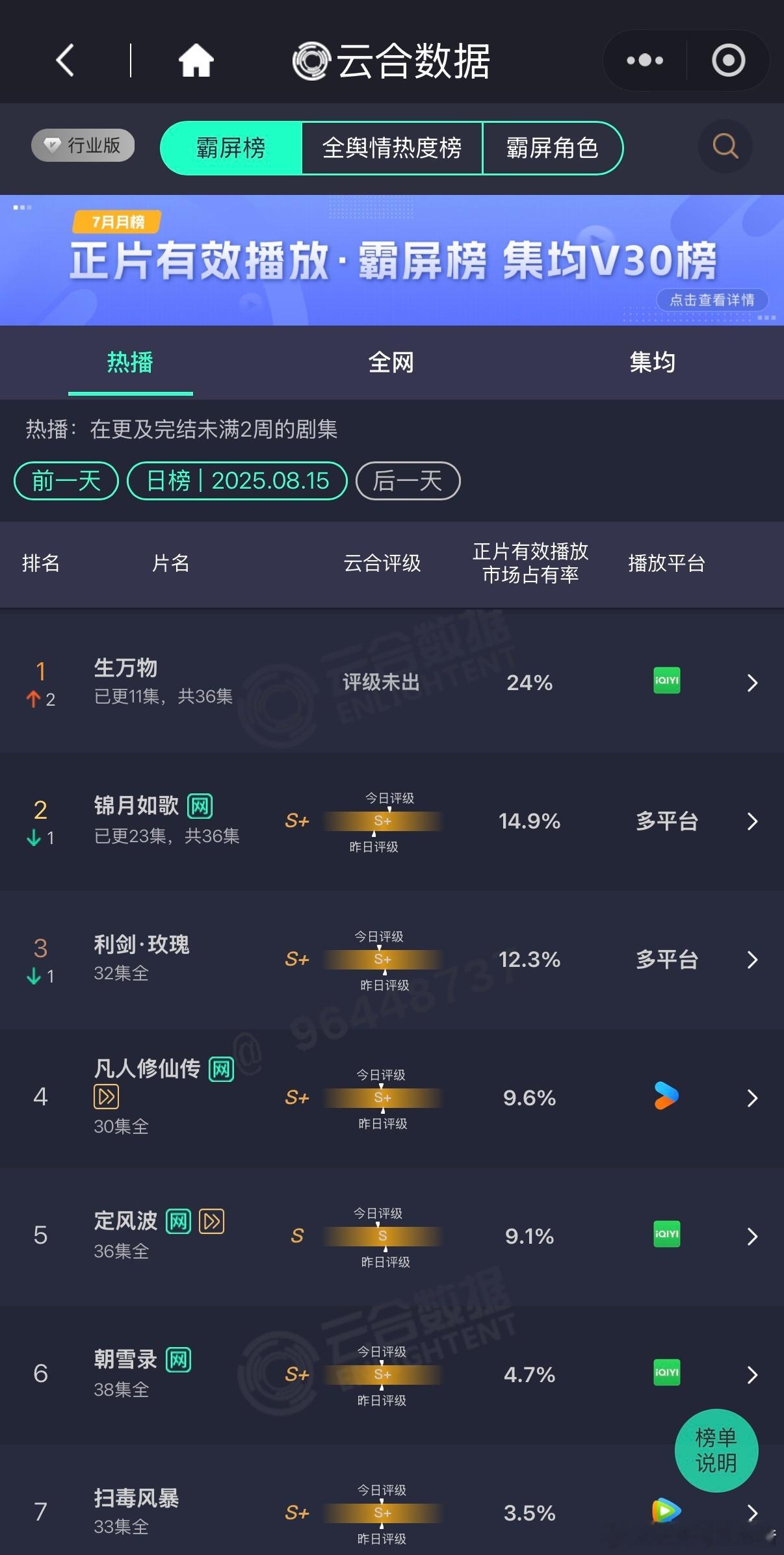 云合谁能想到千山茶客大IP播成了红黑俱灭，锦月如歌最终集均会被空降的雁回时衬托的