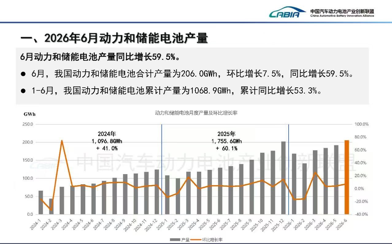 动力电池月度数据 7月16日，中国汽车动力电池产业创新联盟发布2026年6月动力