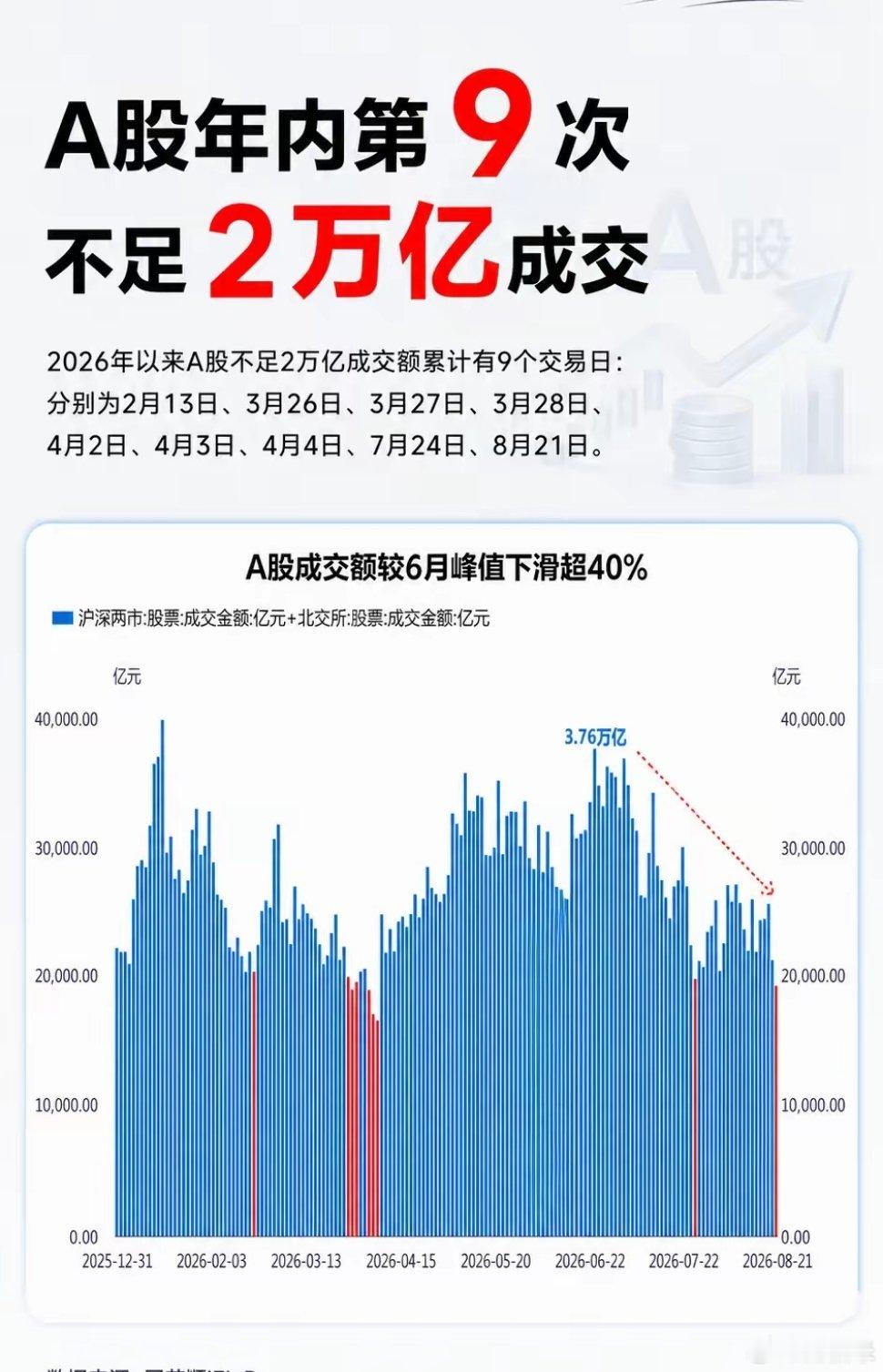 A股年内第9次不足2万亿成交，今天成交额为18923亿。其他八个交易日为，2月1