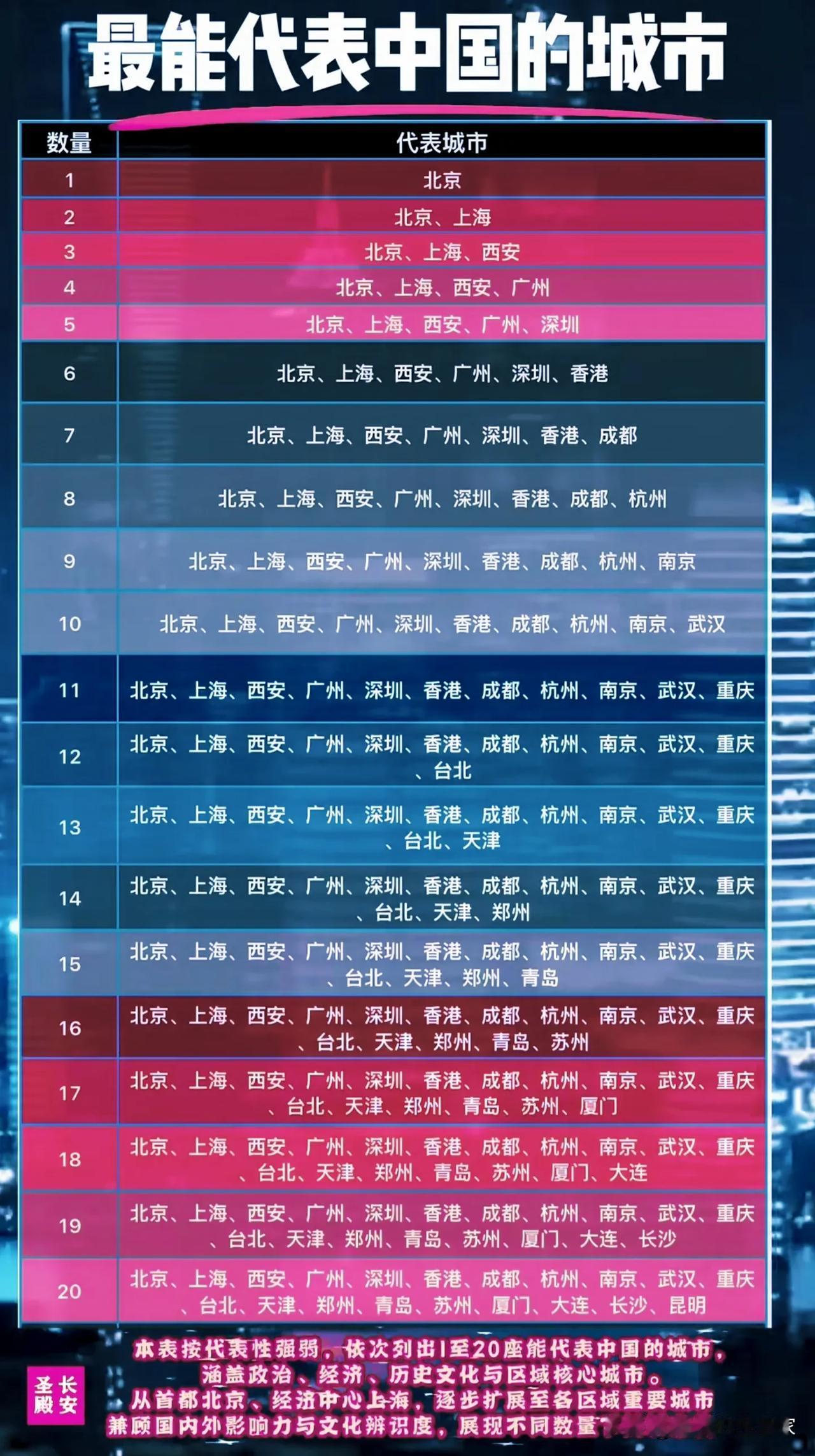 中国城市段位赛更新！西安冲进前四，看看你的城市排第几？
 
 
从表格里能清晰看