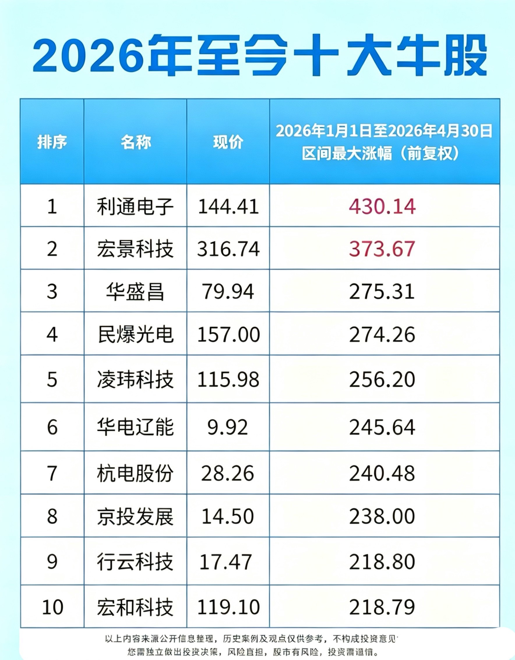 2026年十大牛股，你卖飞了几只？4个月，最高涨幅430%！2026年至今A股十