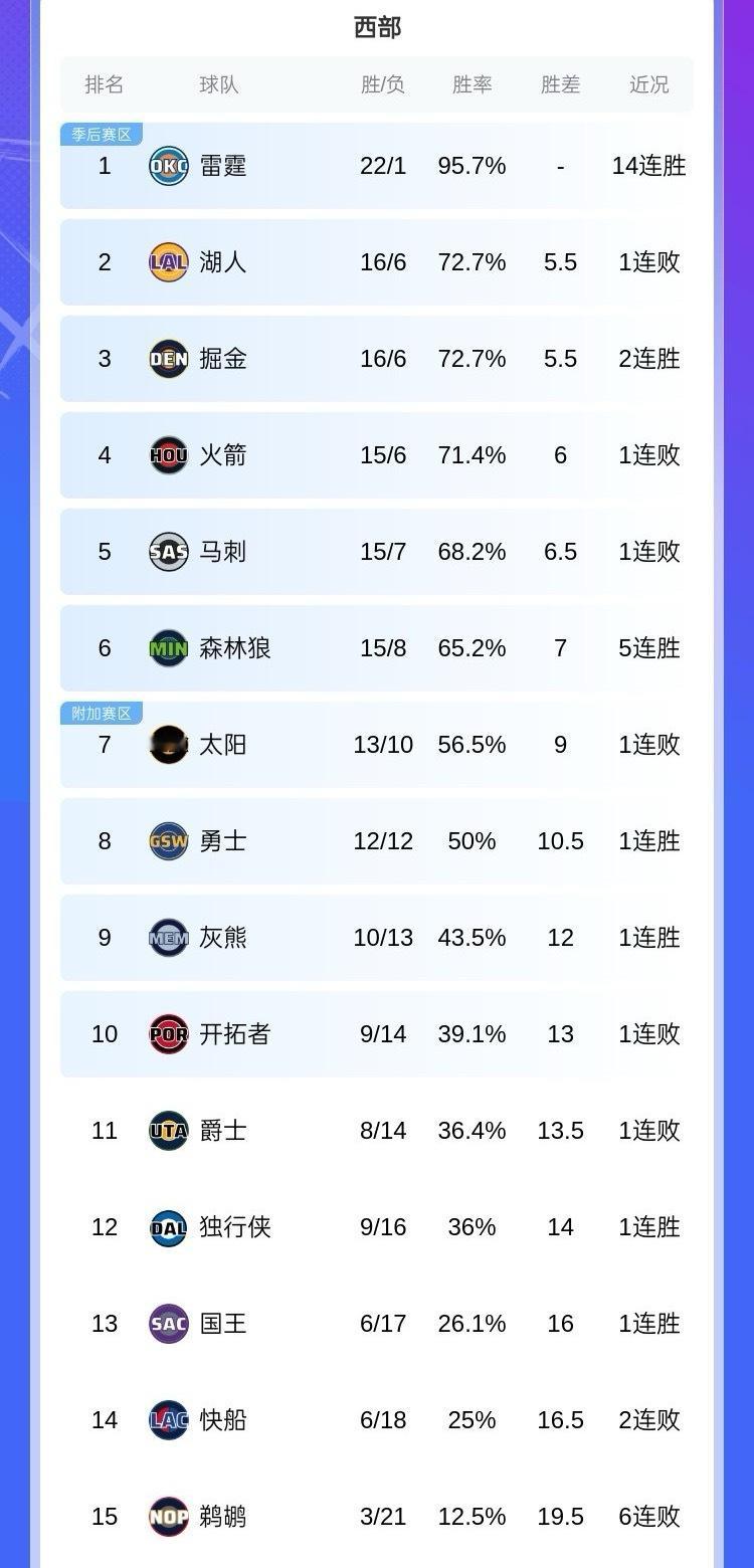 目前西部排名 勇士战绩保持在50%胜率雷霆14连胜22胜 就浪输了1场打开拓者湖