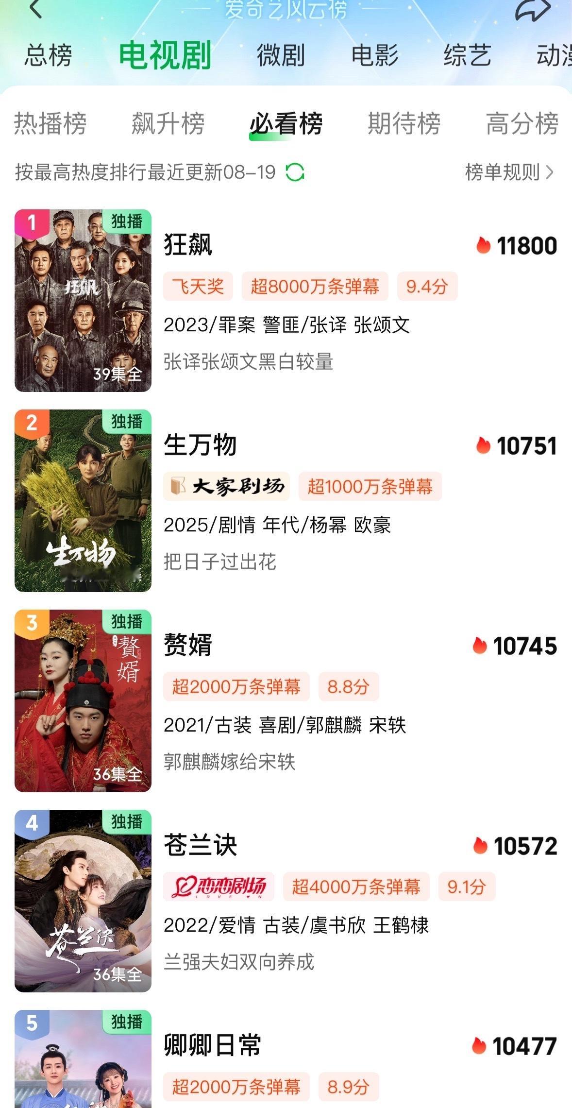 生万物进入爱奇艺电视榜第二了，杨幂粉丝可以做一个更大的梦了[捂嘴哭] ​​​