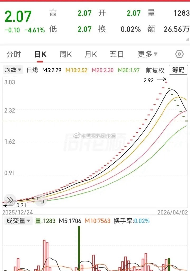 之前的神话走势，跑出了58个一字板涨停，59天涨了10倍高度。如今走势突然下杀，
