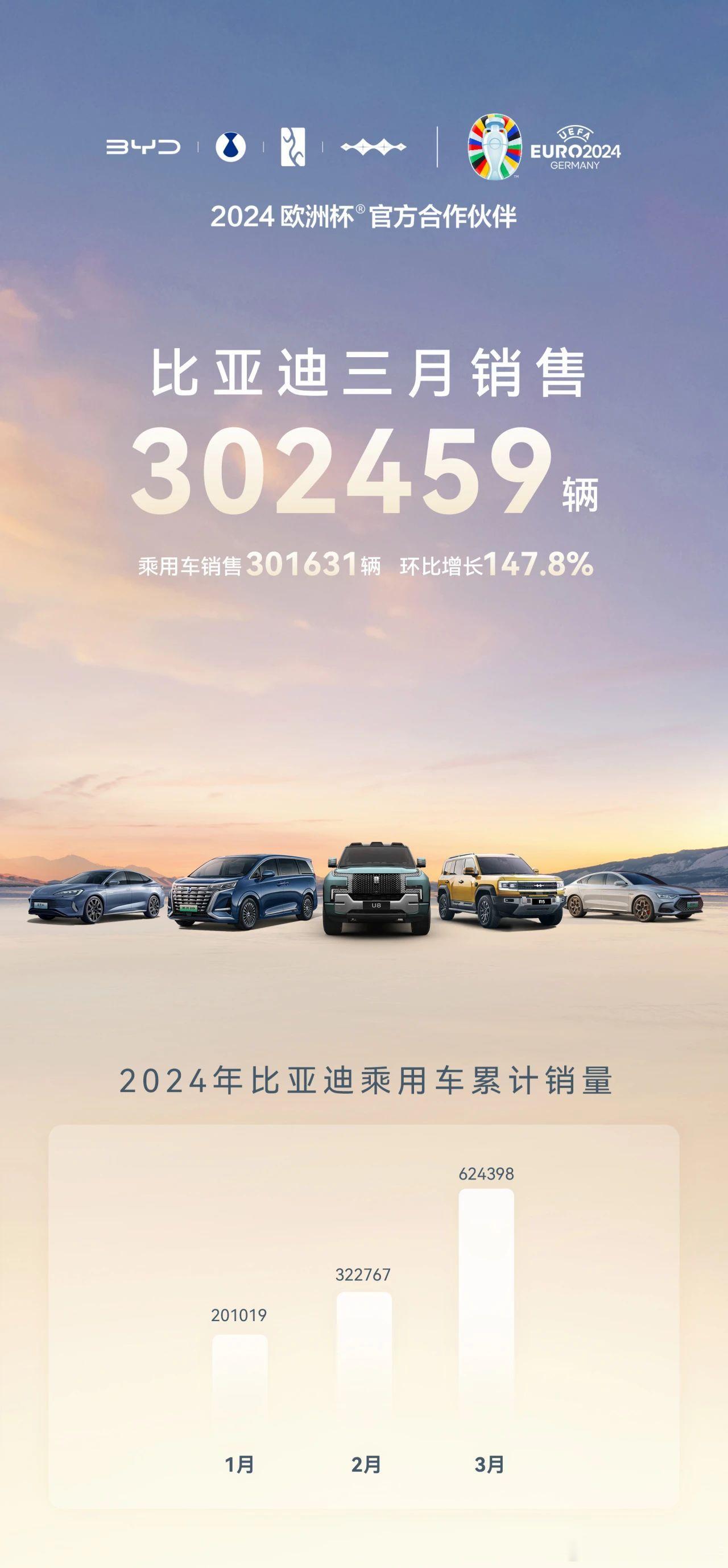 颓势尽显？大势已去？比亚迪三月销量302459辆比亚迪在传统淡季拿下超30万的销