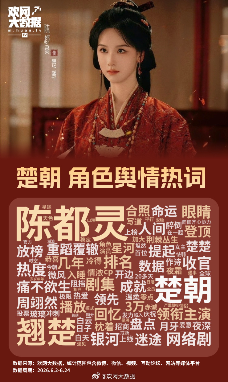 【剧集声量贡献最大】全剧扛剧核心陈都灵，数据自证权威🌸全网舆情热词全围绕角色铺