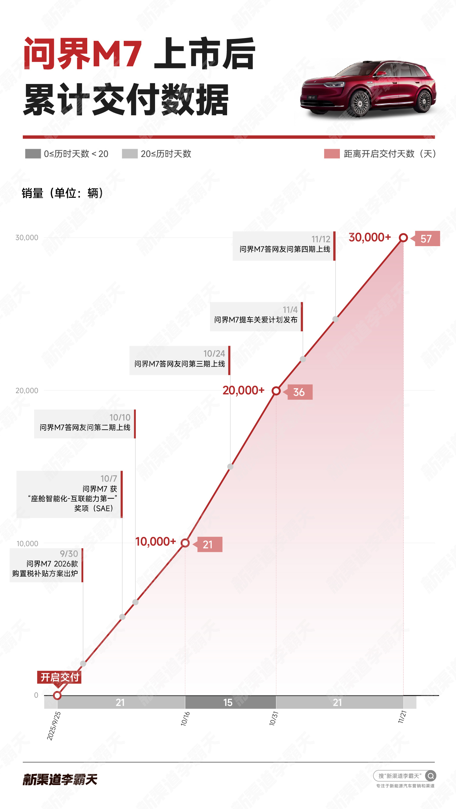 问界M7不到2 个月，交付3万台了…… 