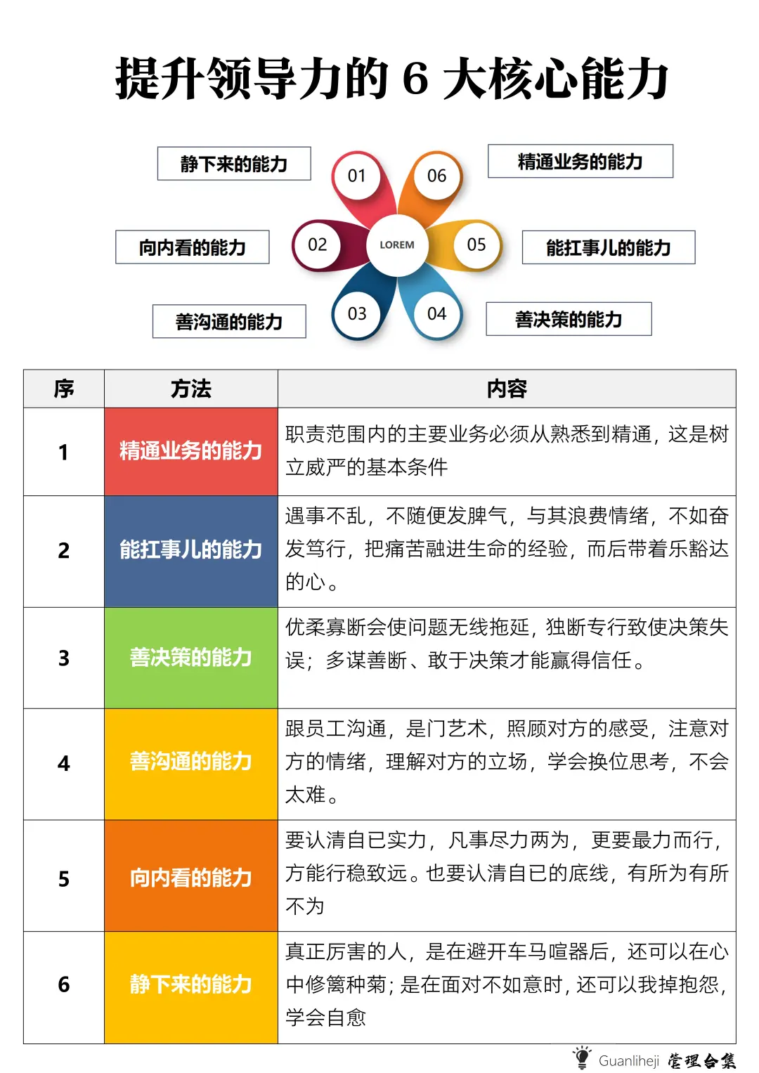 ✅提升领导力的六大核心能力