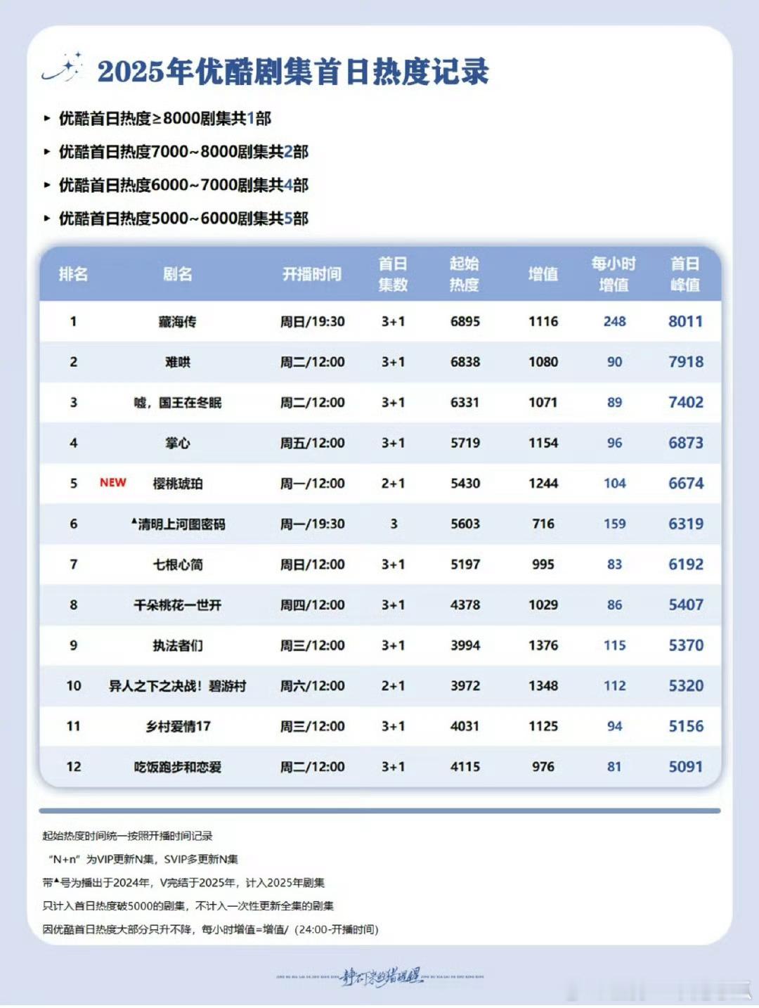 优酷首日热度，藏海传是唯一进8000的 ​​​