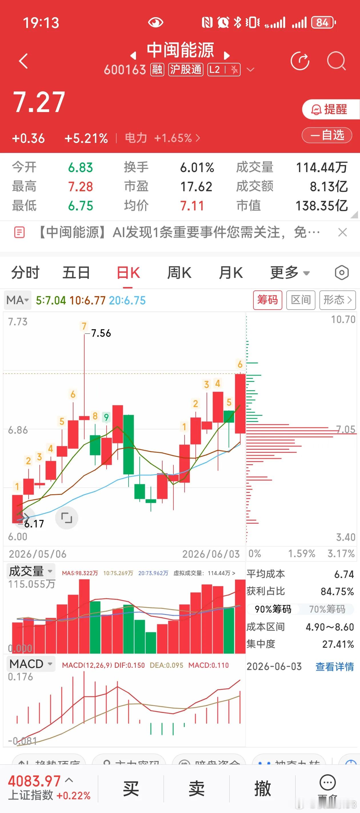 震荡市场巧用揉搓线，电力板块逆势抗跌，复盘今天心得！大盘连续两天大面积下跌，多数
