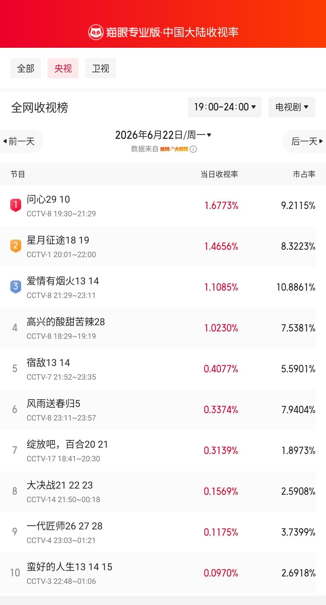问心29登顶央视收视榜 猫眼专业版榜单·6月22日黄金时段央视收视榜 冠军：CC