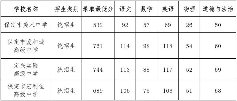 【2026年保定市民办省级示范性普通高中录取分数线公布】7月13日，保定市教育考