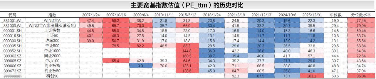 图表描述了A股几大主要宽基指数，截至2025年12月31日最新PE-TTM数值；