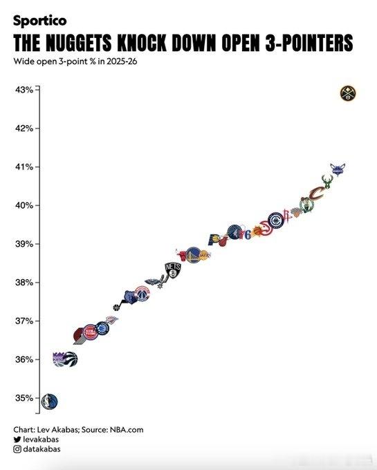 本赛季大空位三分命中率，掘金独领风骚