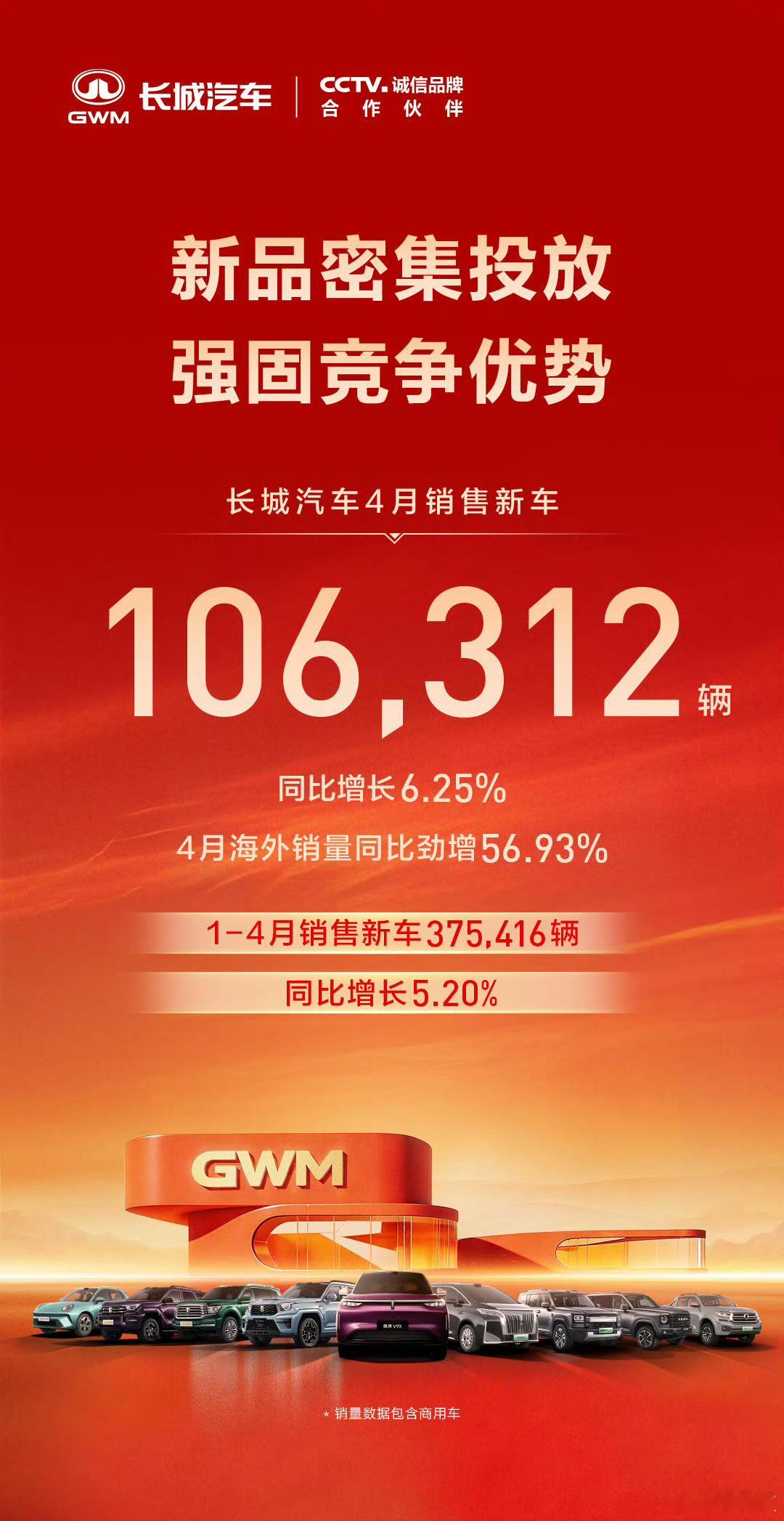 海外销量撑起半边天，坦克首现下滑信号！长城汽车4月销售新车10.63万辆，同比增
