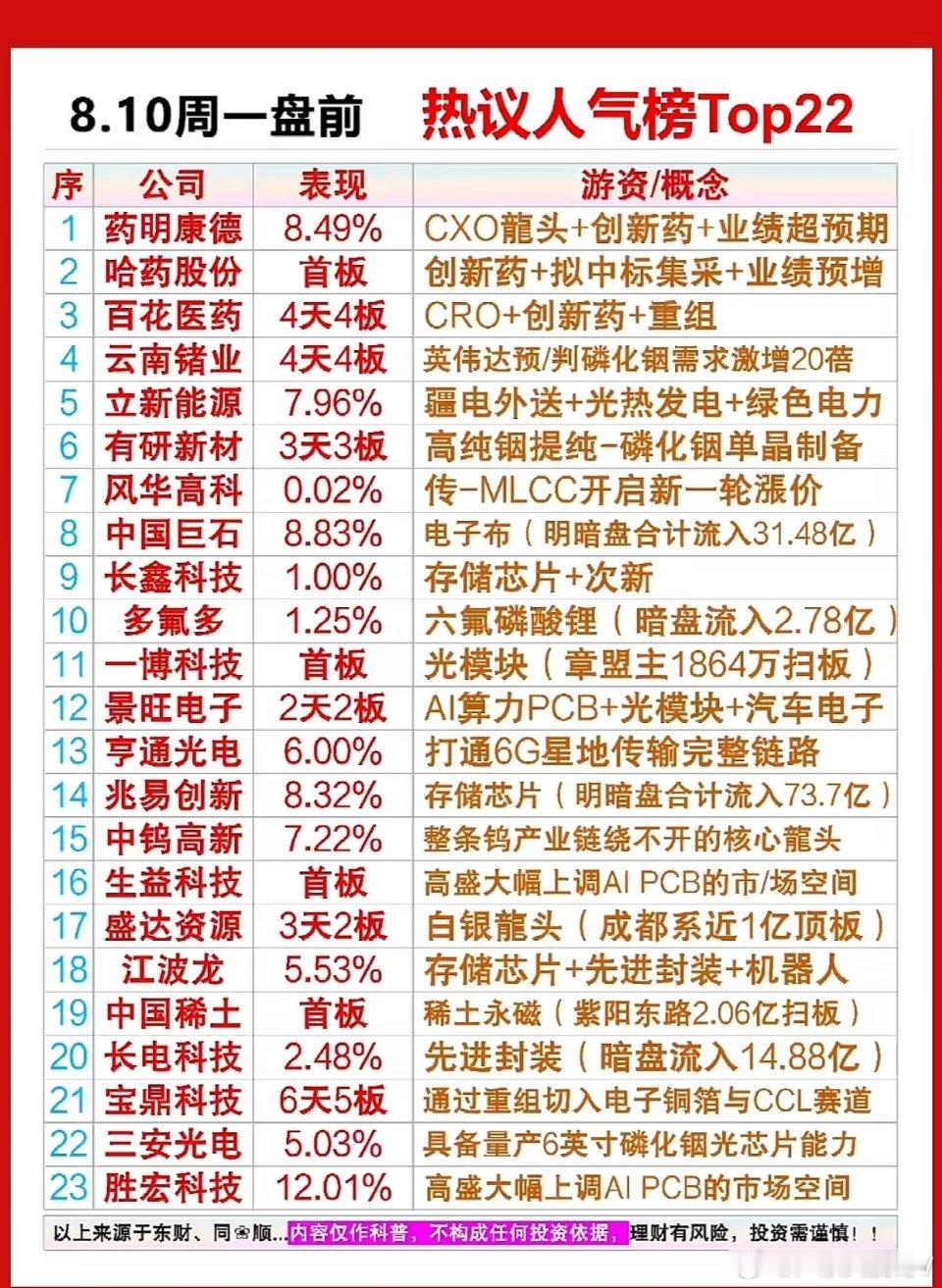 8.10周一盘前热议Top22，药明康德领衔，AI与医药概念齐飞，这波风口你跟上