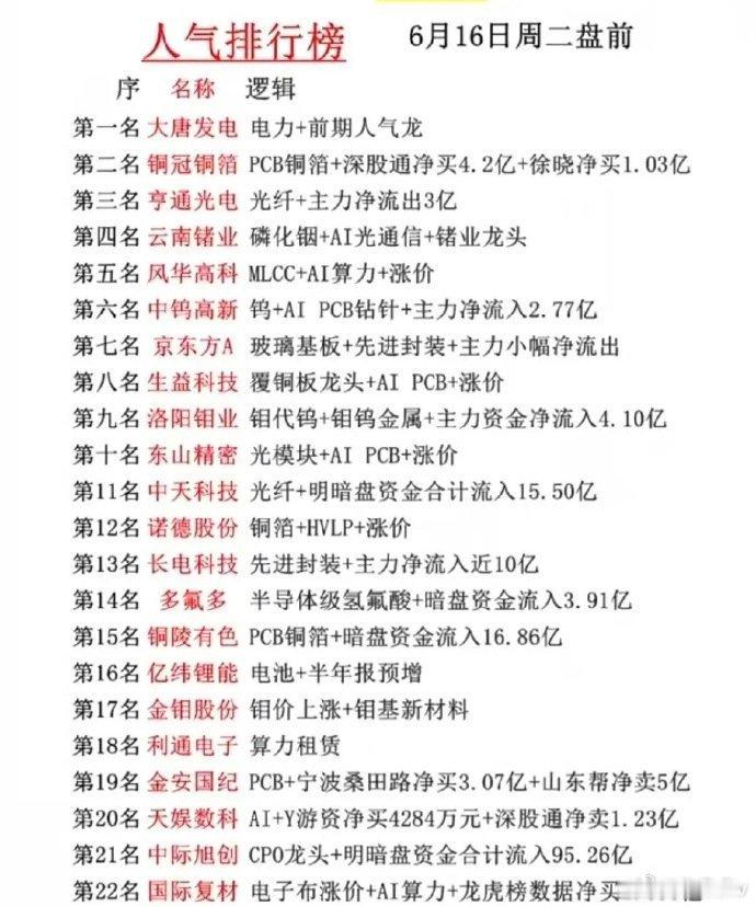 算力材料+有色涨价双线引爆！6月16日盘前人气22只个股全景解析！6月16日周二