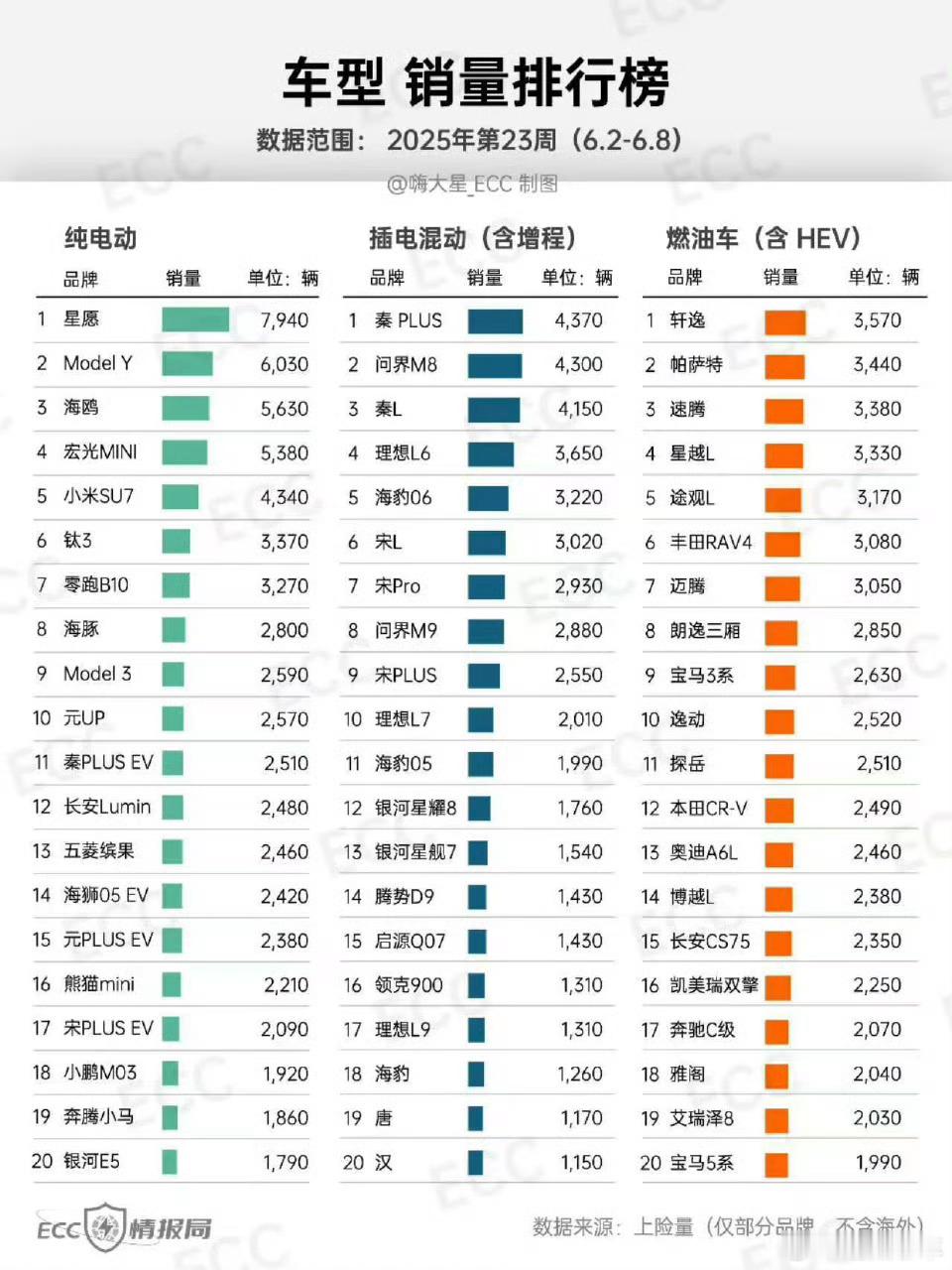 23周的一个销量周榜，有个亮点：M8居然是插混第二，要知道这是一个大四十万的车！