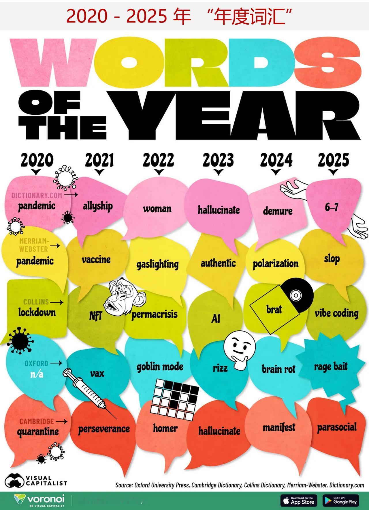 五家国际词典所评选出的2025 年 “年度词汇”是什么？

用一个词来概括一整年