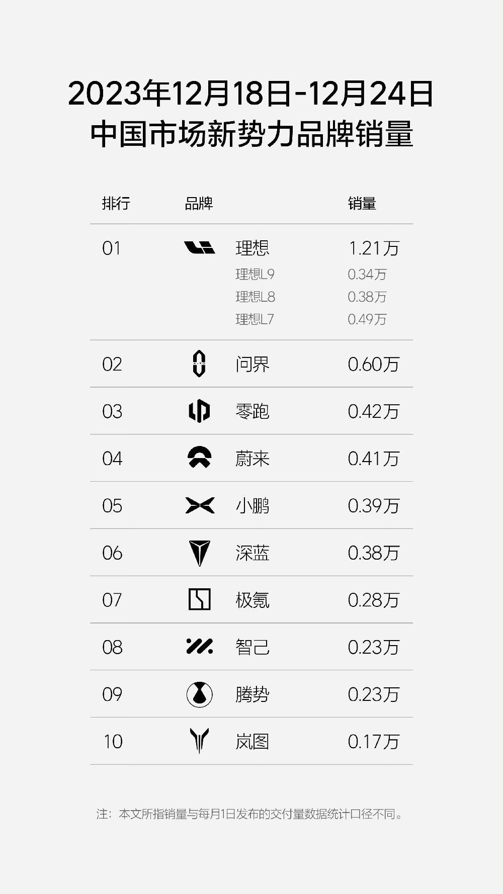 12.26，理想又揍人了

上周交付再创新高——单周1.21万台

理想本周交付