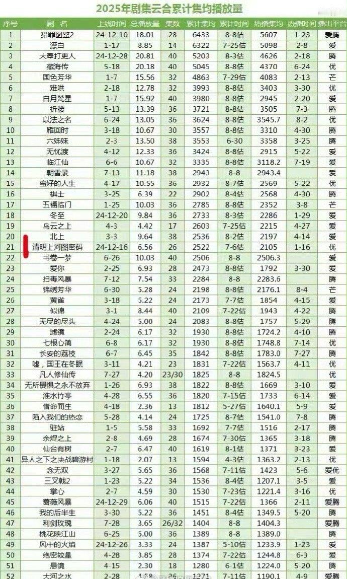 不敢信，《猎罪图鉴2》是今年的云合集均冠军🏆，看下半年谁能超越它了 ​​​