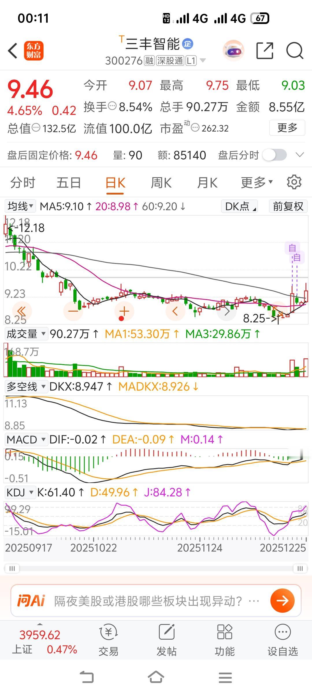 三丰智能也属于机器人板块，回调了挺长时间！可以看到周一和周四都放量拉升了！看此股