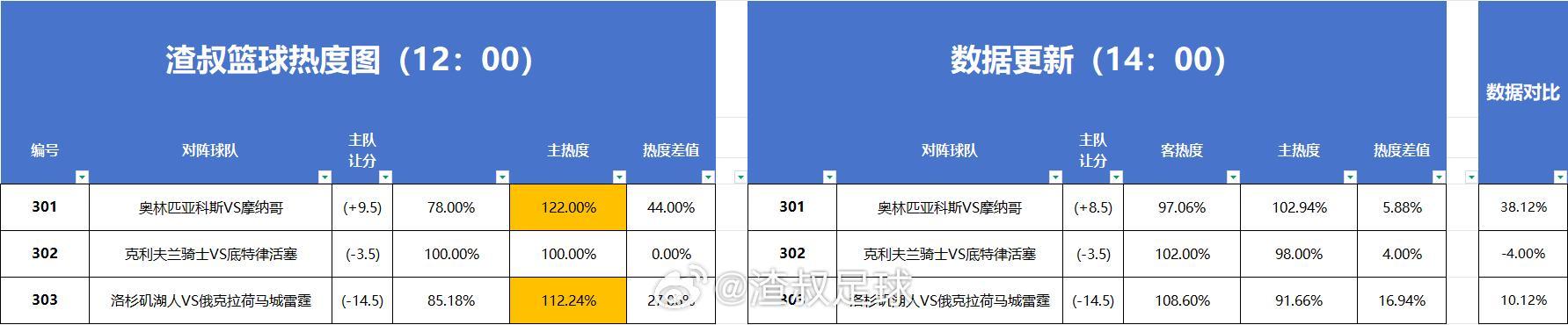 篮球热度图更新 