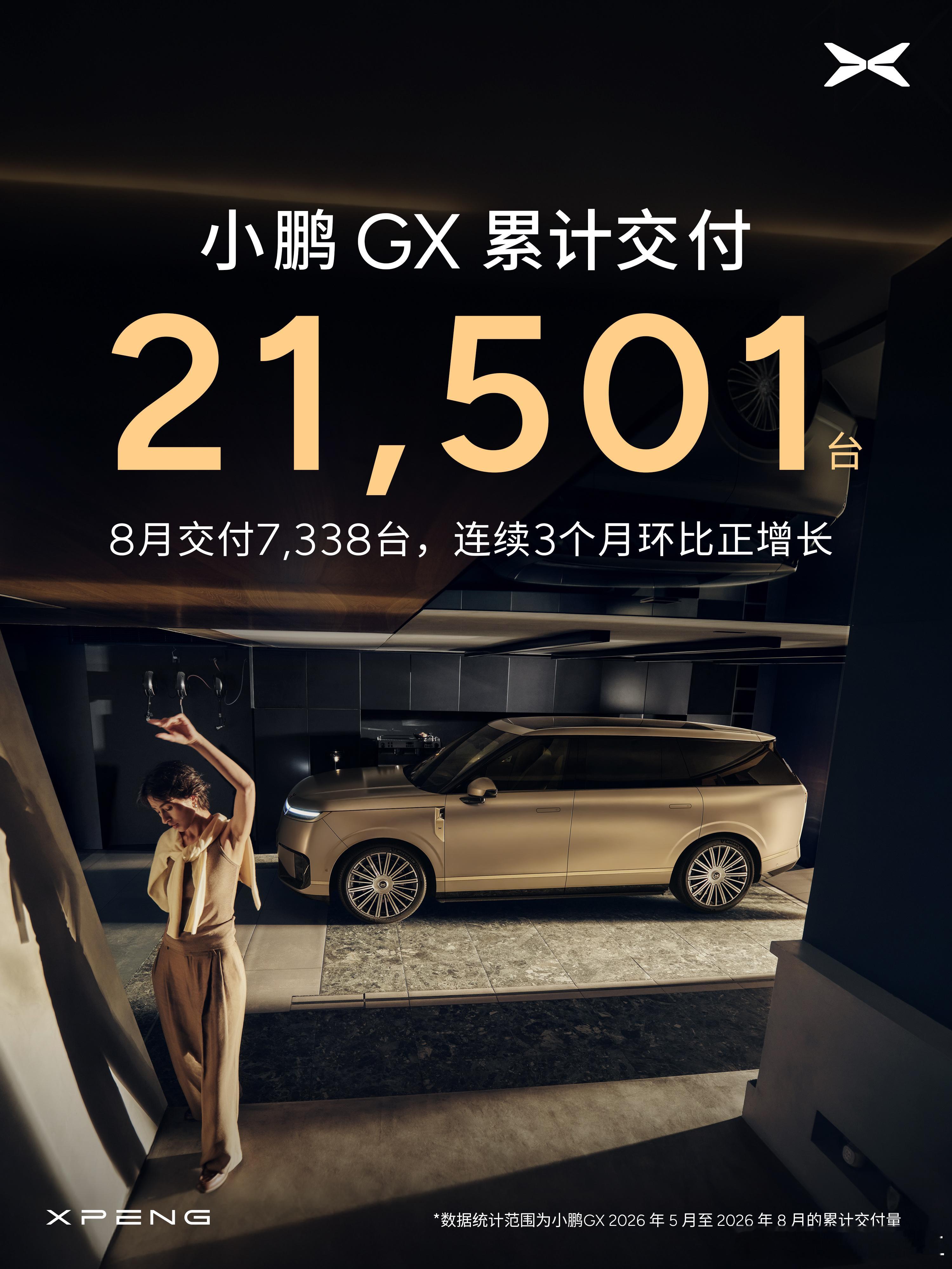 好起来了，一切都好起来了小鹏集团公布2026年8月交付数据：8月共计交付新车39