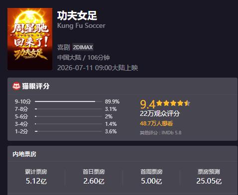 电影观察：暑期档似乎热闹起来了！周星驰的电影《功夫女足》周六开画，上映两天豪取5