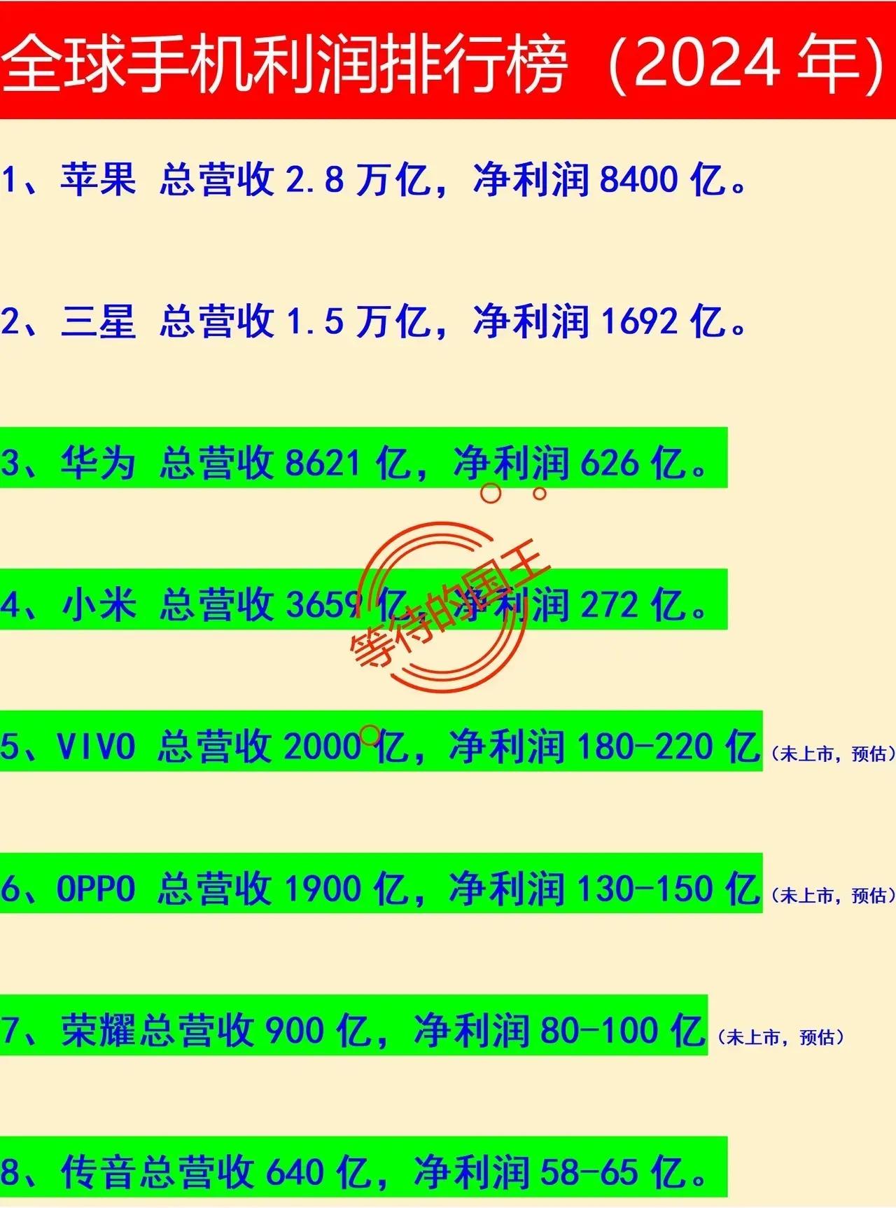 没想到！！

苹果手机和非苹果手机的差距居然这么大。

如图是2024年各大品牌