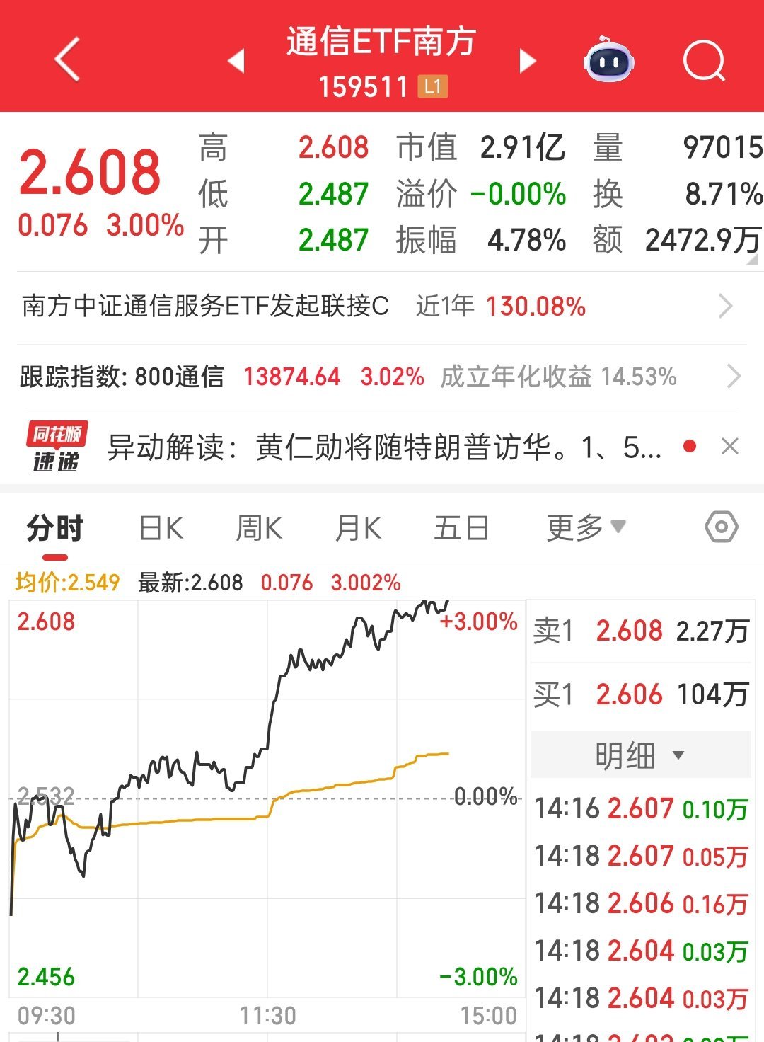 真真真拉满了，通信etf涨幅拉到了3%，别人说高位不敢上，但我有自己的判断，目前