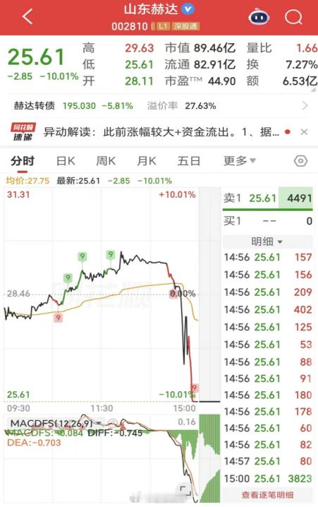 【山东赫达澄清公告，山东赫达回应闪崩跌停】5月13日，山东赫达（002810）股