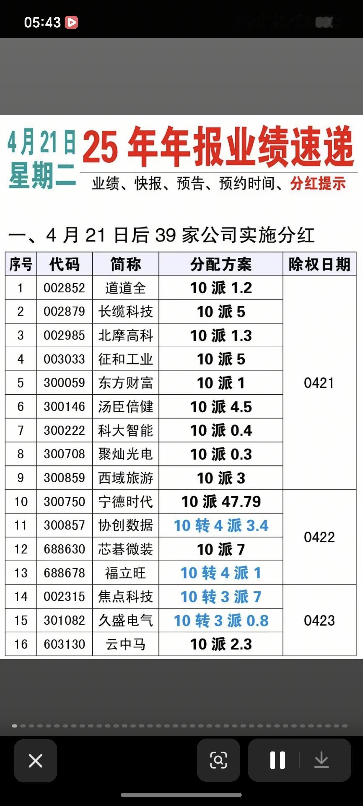 4.21周二  最新： 25年年报业绩速递！

39家公司实施分红
135家公司