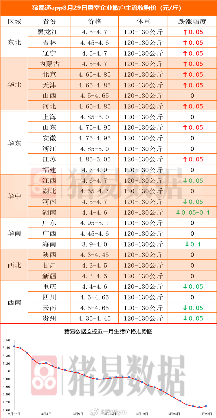 据猪易数据监测数据显示，2026年3月29日标准体重生猪平均价格为9.29元/公