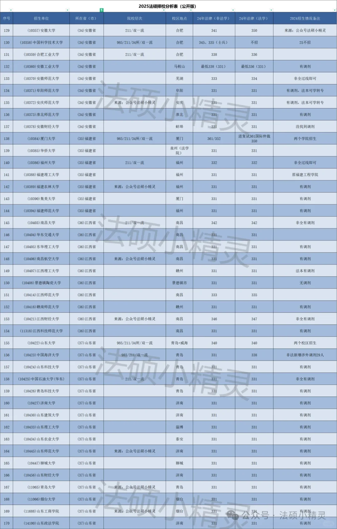 华东地区25法硕择校分析破译（下）