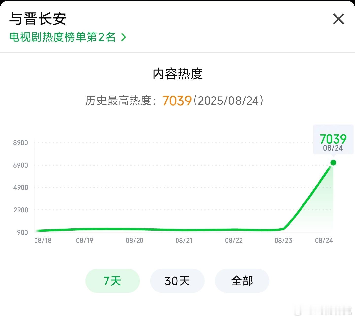 与晋长安播前热度垫了1000多，但首日热度依然要比🥝近几部中午开播的古偶低。?