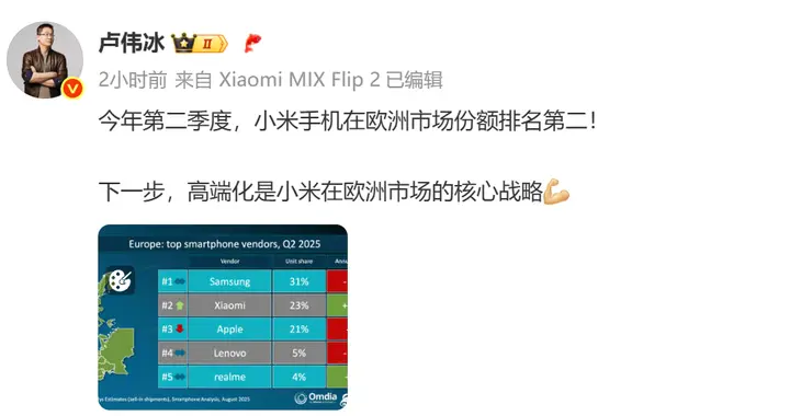 小米手機歐洲市場份額首超蘋果，躍居第二