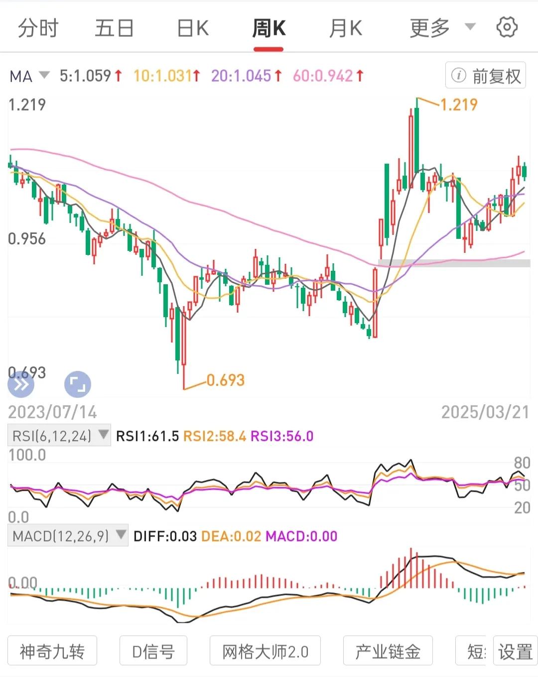 建造股权分红机器。
选标的。高股息，行业顶级龙头央企国企千亿市值大蓝筹或有分红宽