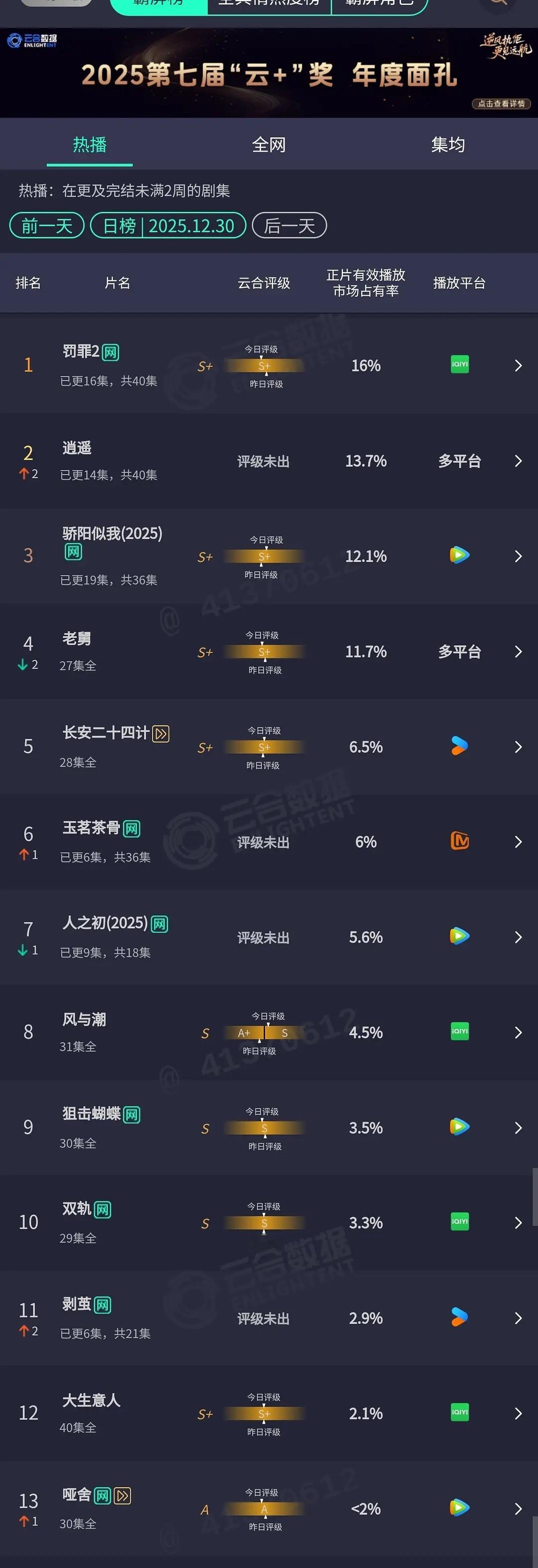 2025倒数第二日新剧云合，逍遥低位横盘了，玉茗茶骨被于正吹垮了，第三天横盘，人