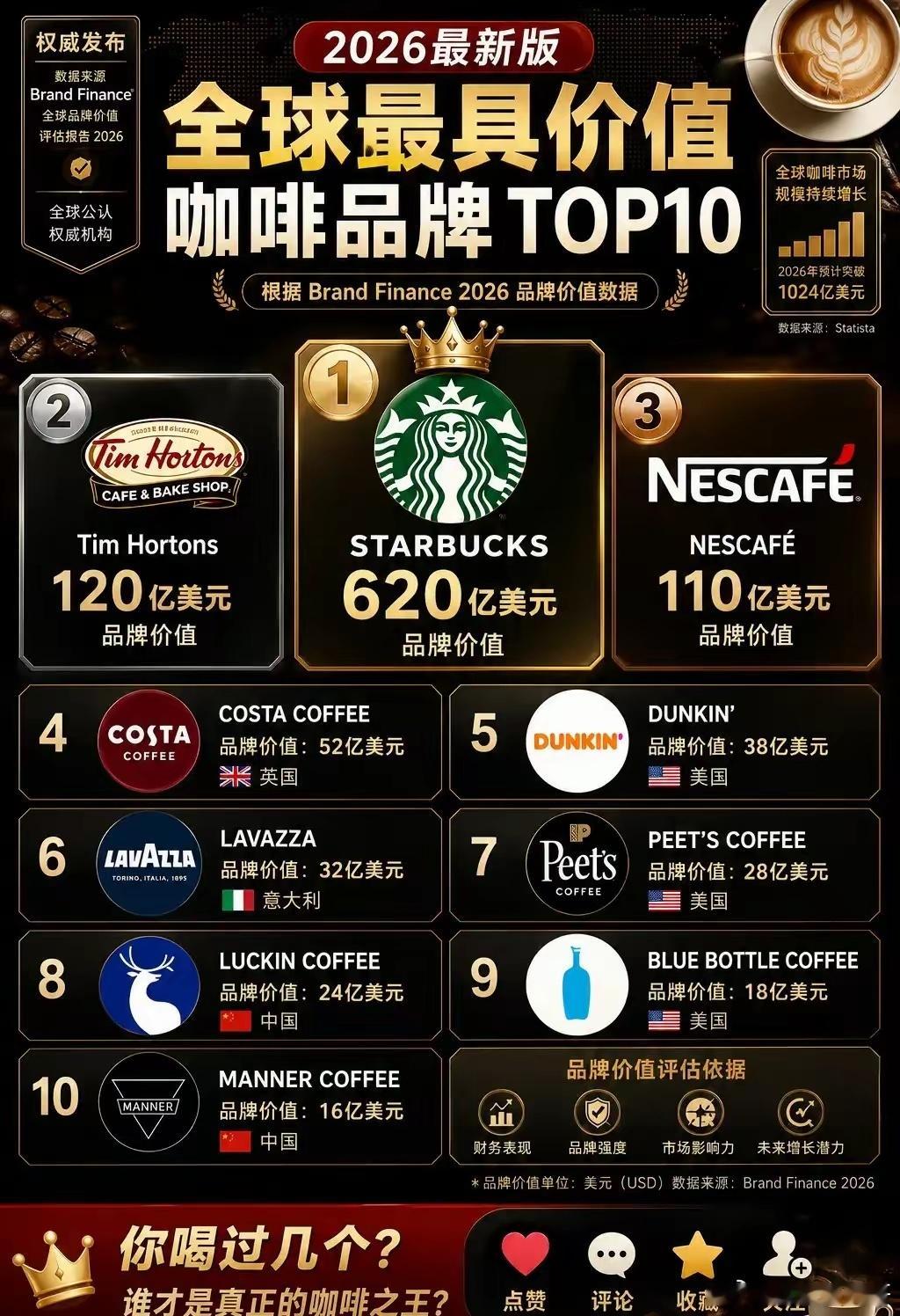 2026全球咖啡品牌排名！瑞幸居然才第8。Brand Finance 2026最
