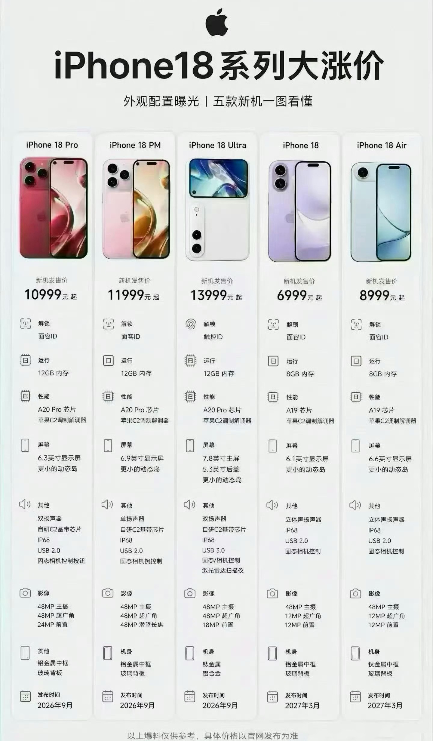iPhone18Pro 涨价网上流传的定价图确实看着有点夸张，个人感觉可信度不高