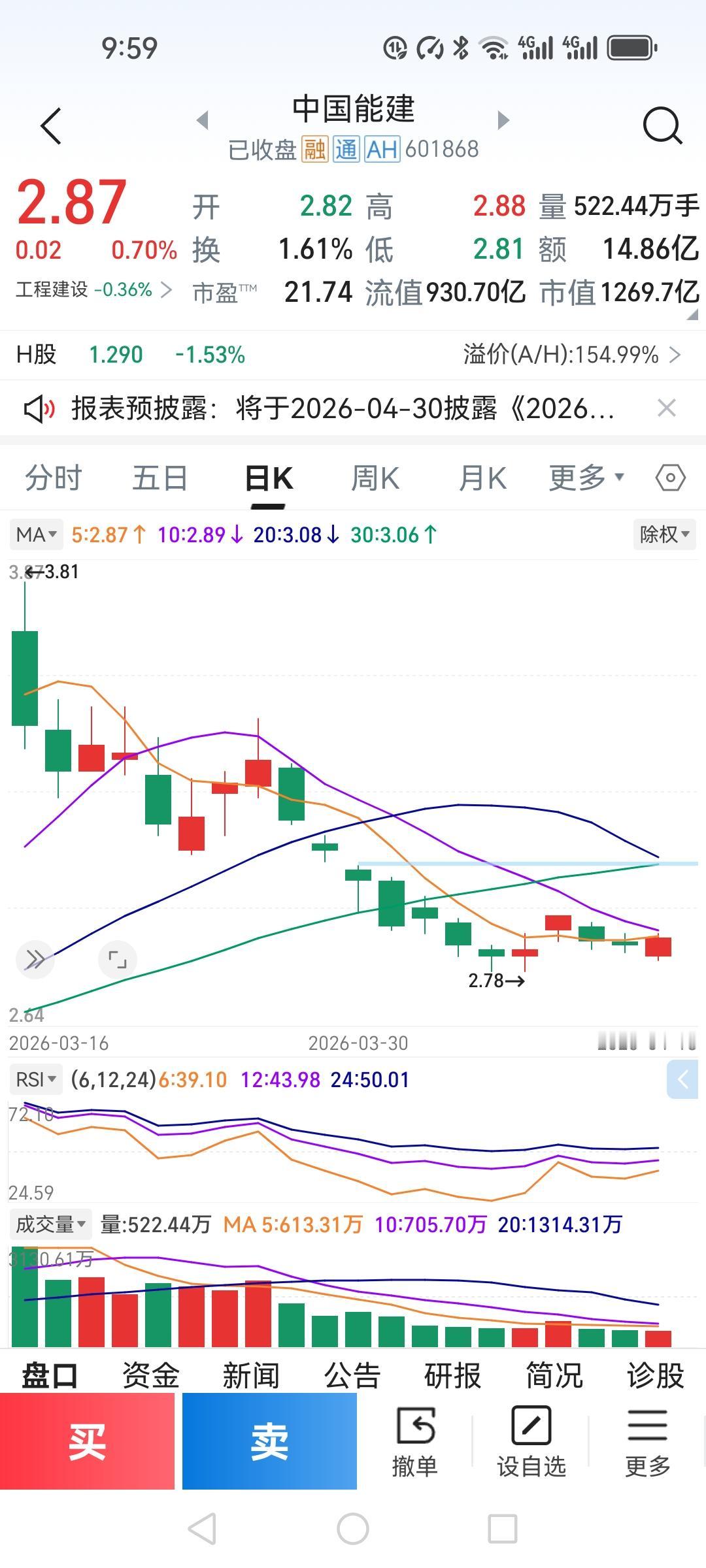 中国能建2.87元，收盘。涨了2分。

别笑，我知道这点涨幅不够塞牙缝。但今天这