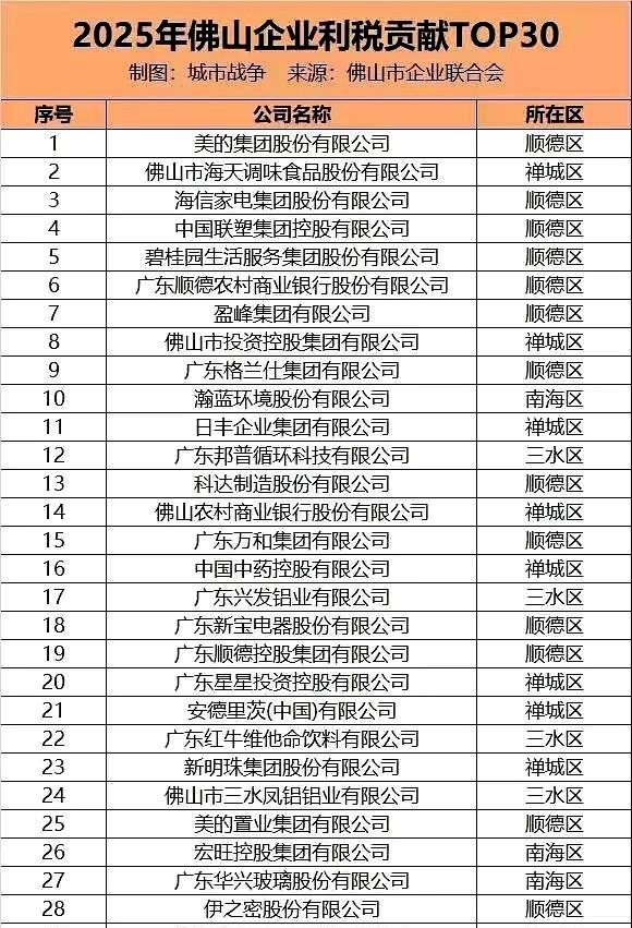 佛山市贡献最大的30家企业出炉，以企业利润和纳税为主要考核因子，13家在顺德区（