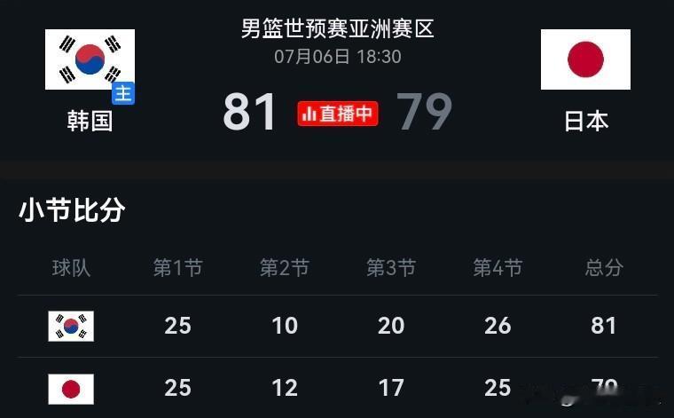 【中国台北男篮被日韩做局了吗】
81:79，随着经复盘检查，最后的时间走完，中国