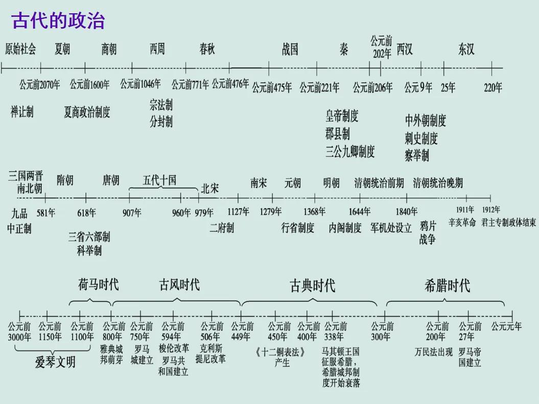 中华5000年历史变成一根“轴”，文字高清版！