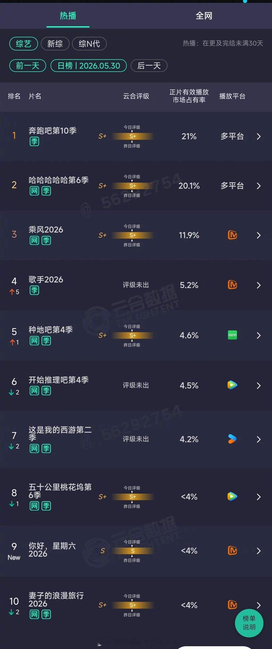 2026年05月30日云合综艺正片有效播放量市占率TOP101 奔跑吧第10季 